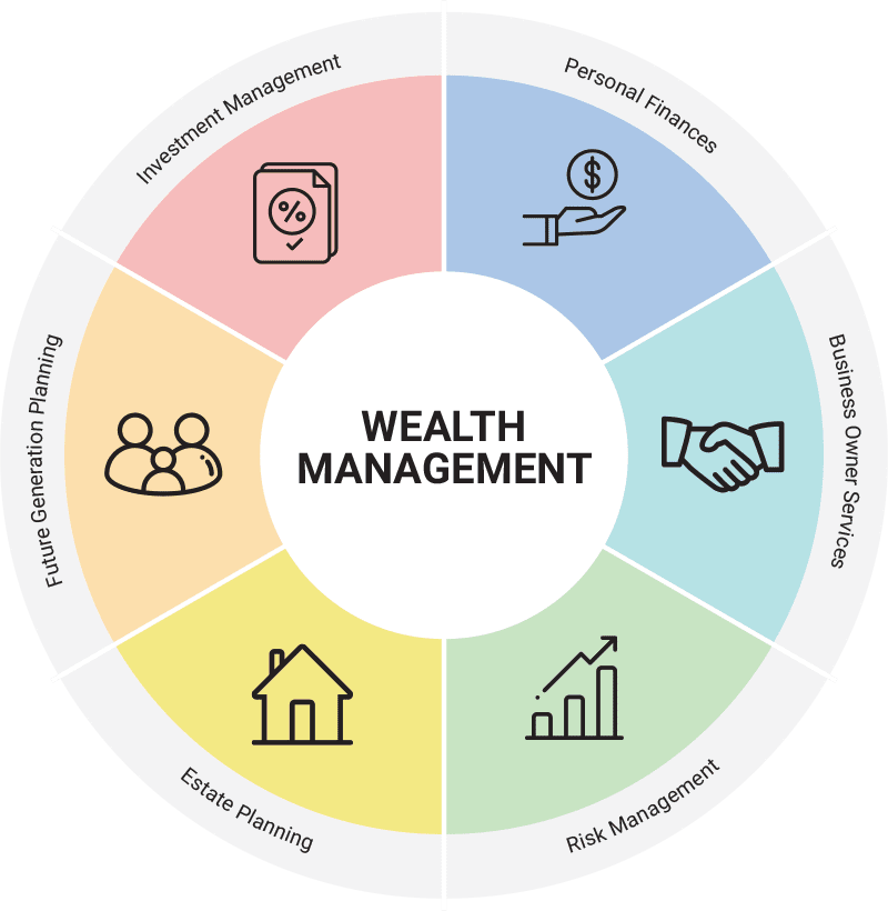 Wealth Management Services in Sydney